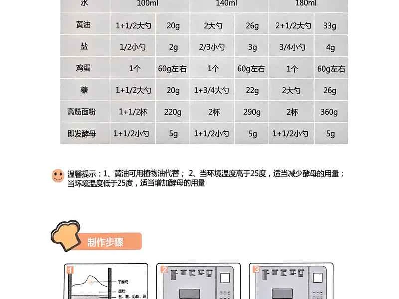 How to make pure milk hand-torn toast: Step 1